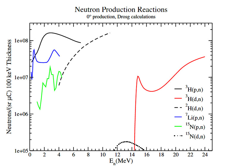 FIG. 3. The neutron yield of various neutron production reactions is shown based on a thickness equivalent to a 100 keV energy loss in the target. The calculation is for energy loss in the pure gas, except for 7Li, where it is for the pure metal.