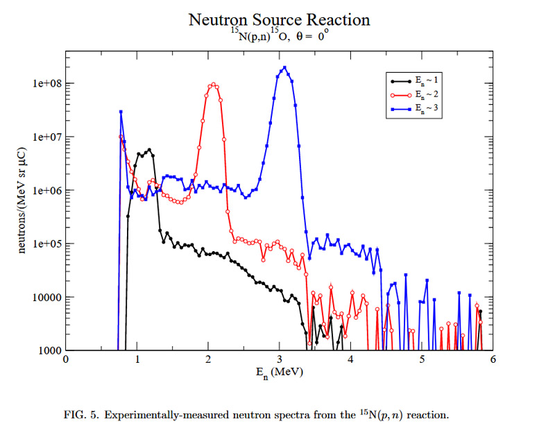 FIG. 5. Experimentally-measured neutron spectra from the 15N(p, n) reaction.