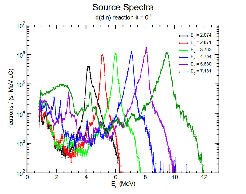 FIG. 4. Experimentally-measured neutron spectra from the D(d, n) reaction.