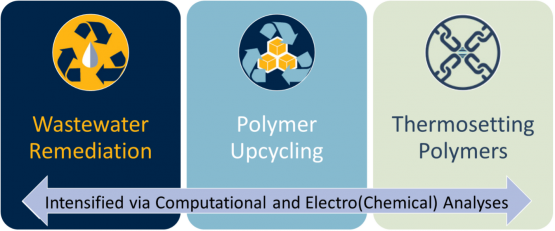 Intensified processes through electrochemical analyses