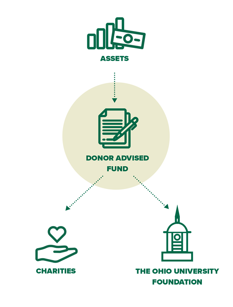 Graphic explaining how Donor Advised Funds work. Assets go into the fund. Fund can support other charities 