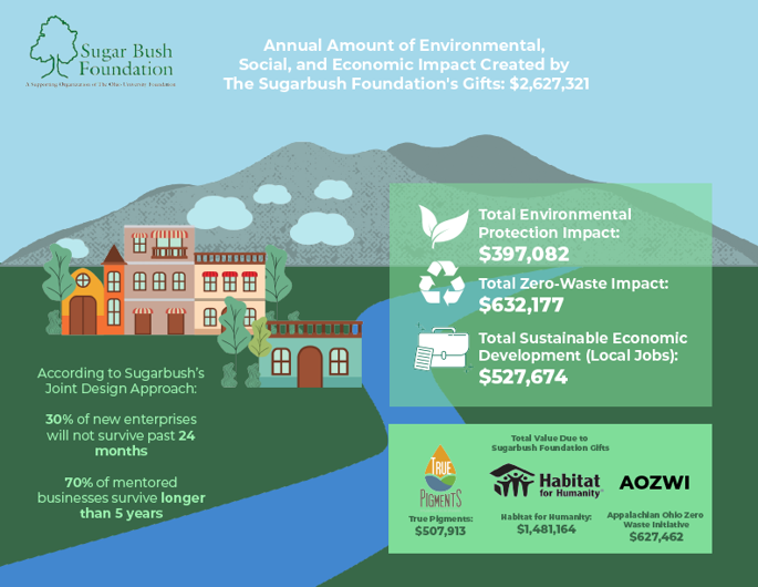 Infographic demonstrating that the Sugar Bush Foundation creates economic impact